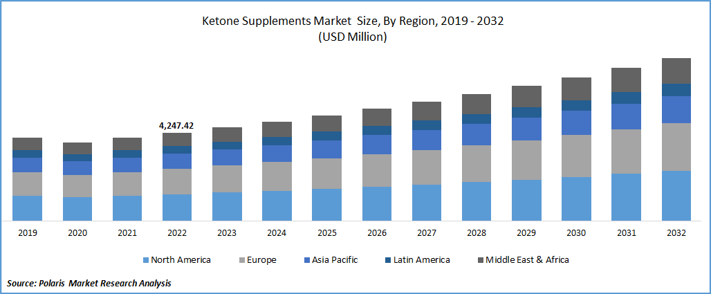 Ketone Supplements Market Size